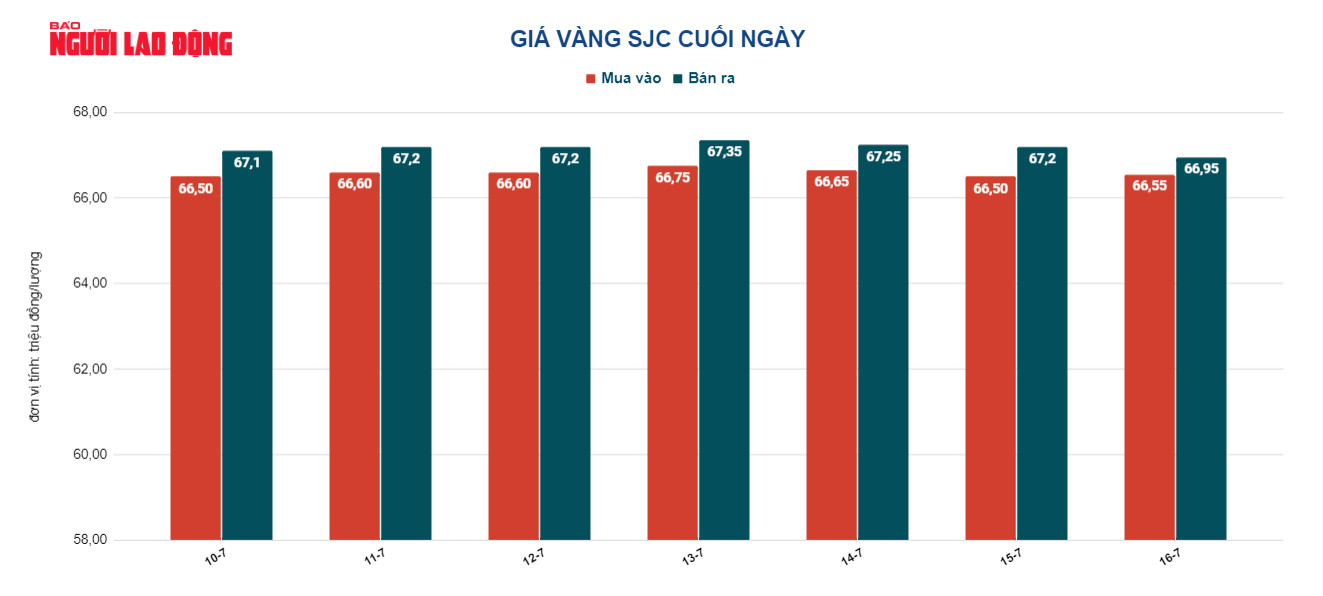 Giá vàng hôm nay 17-7: Vàng SJC, vàng nhẫn giảm trở lại - Ảnh 3.