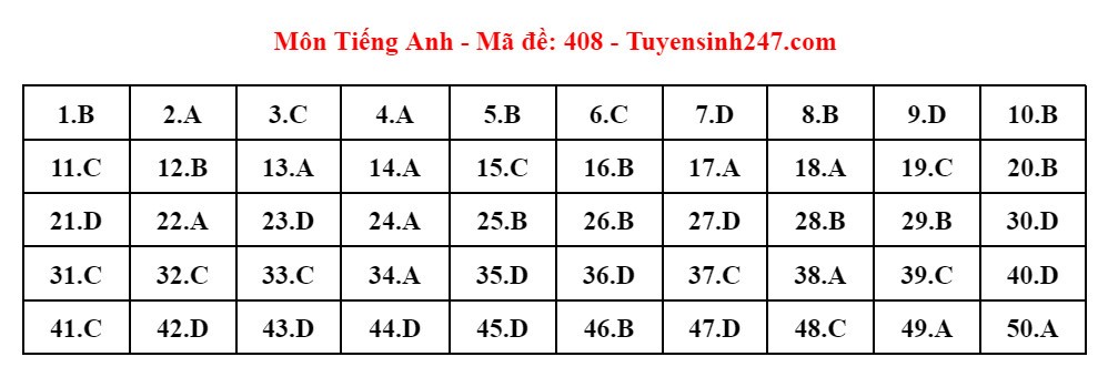 Kỳ thi tốt nghiệp THPT 2024: Đáp án tham khảo môn Tiếng Anh