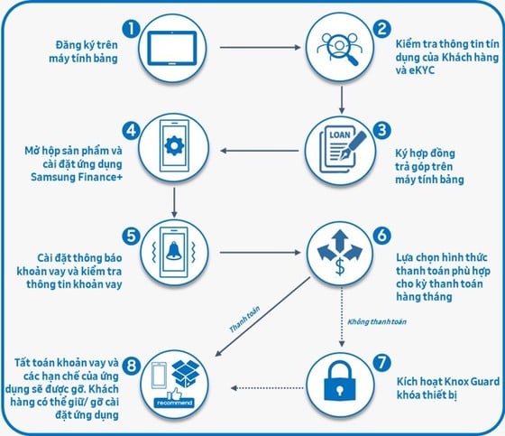 Dễ dàng và an toàn khi "tậu" Smartphone Galaxy bằng Samsung Finance+ ảnh 2