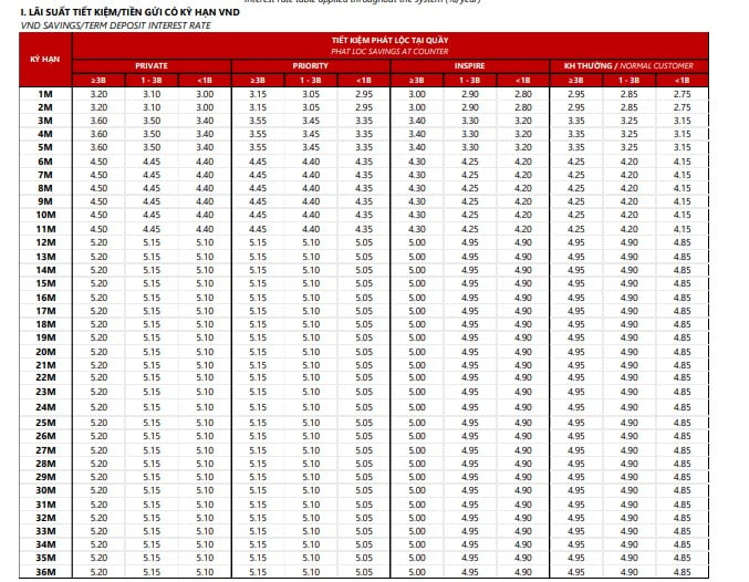 Derniers taux d'intérêt de Techcombank aujourd'hui. Capture d'écran.