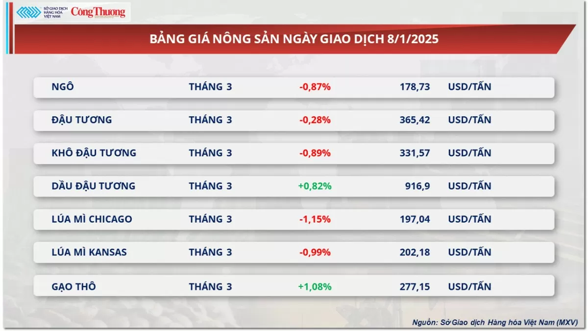 Thị trường hàng hóa 9/1: Giá cà phê giảm hơn 1%