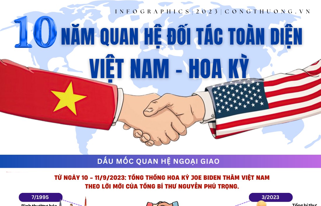 Infografiken | Merkmale der Entwicklung der wirtschaftlichen Beziehungen zwischen Vietnam und den USA