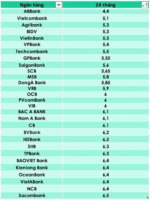 Compare the highest bank interest rates for 24-month terms. Graphic Tra My