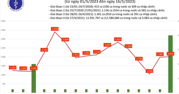 Ghi nhận thêm hơn 2.000 ca mắc Covid-19 trong nước ngày 16.5