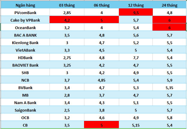 Top-Banken mit den höchsten Zinssätzen derzeit auf dem Markt. Grafik: Ha Vy