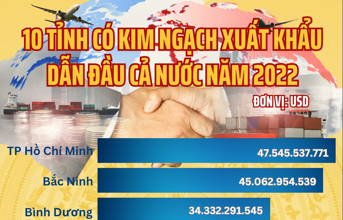 Infographic | "Top" 10 địa phương có kim ngạch xuất khẩu cao nhất trong năm 2022