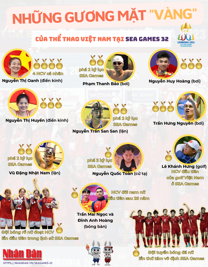 Infographie Les visages en or du sport vietnamien aux SEA Games 32