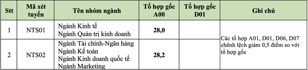 Điểm chuẩn Trường Đại học Ngoại thương 2024 cao nhất 28,5 - 2