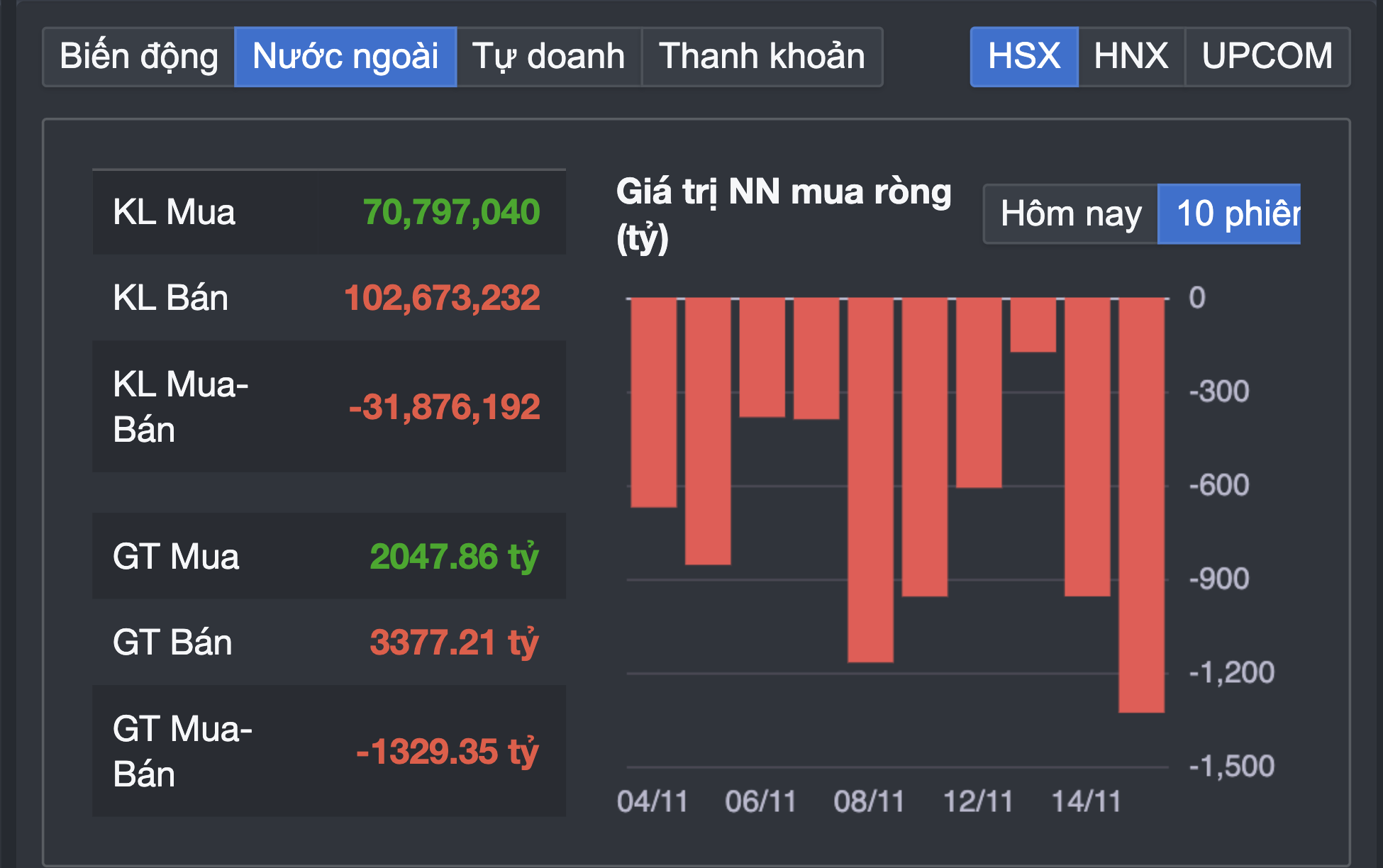 Chứng khoán về đáy 4 tháng, chuyên gia nói 