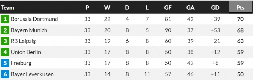 Bundesliga standings after round 33.