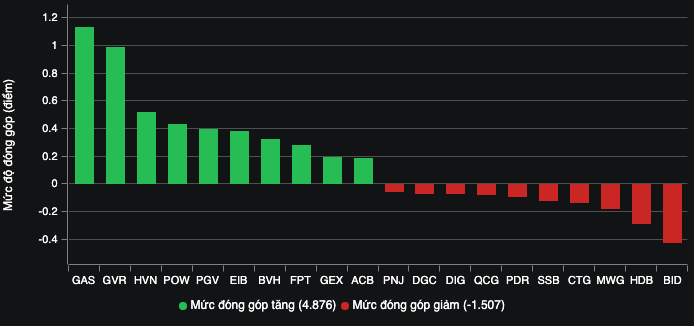 Finance - Banking - Airline stocks 'fly high', banking group is subject to adjustment (Figure 2).