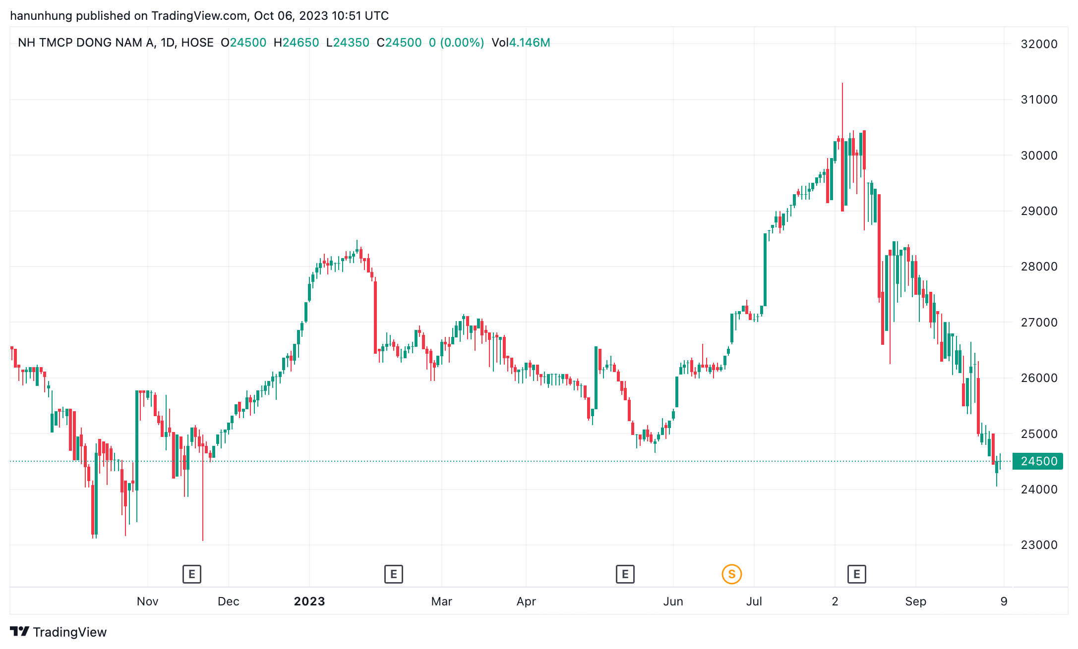 금융 - 은행 - SeABank 부총괄 이사, SSB 주식 700만주 이상 성공적으로 매각