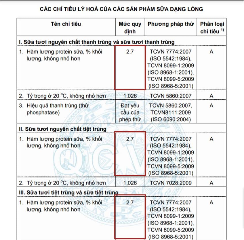 Sữa đúng chuẩn phải có độ đạm là 2.7 gram/100ml, theo tiêu chuẩn từ Bộ Y tế