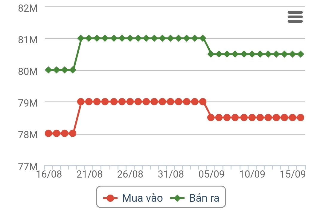 Mouvements récents des prix de l’or SJC.