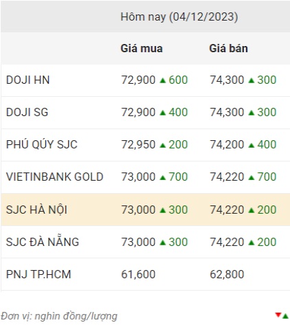 Gold price closed on December 4.