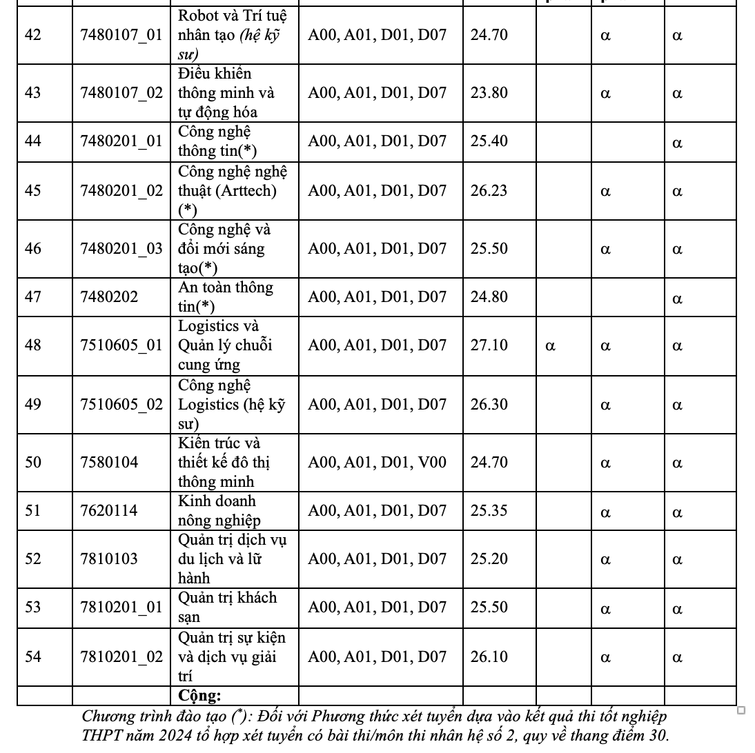 TP HCM: ĐH Kinh tế, Trường ĐH Công thương và Trường ĐH Tài chính- Marketing công bố điểm chuẩn- Ảnh 6.