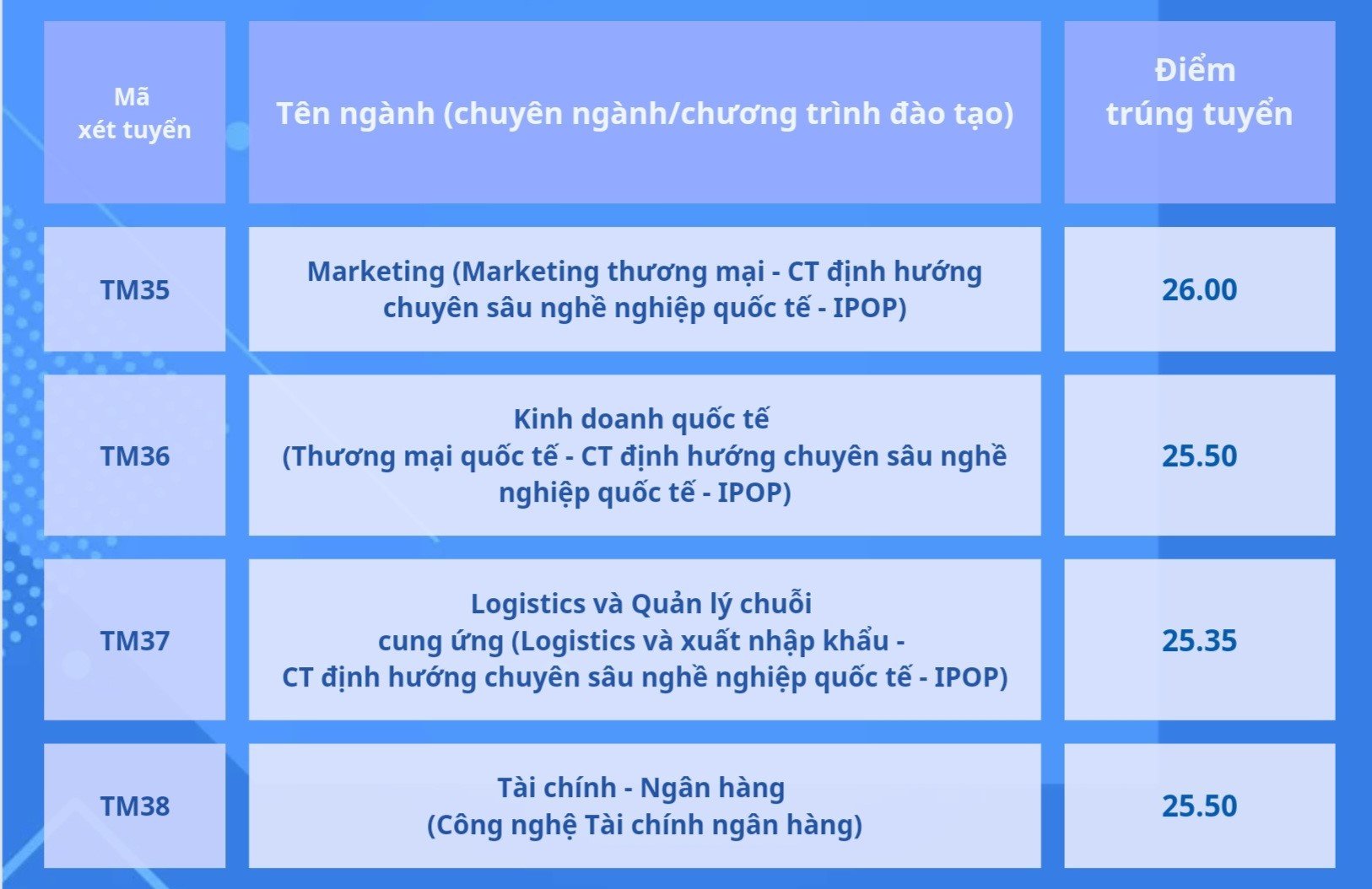 Điểm chuẩn Học viện Ngân hàng, Trường ĐH Thương mại- Ảnh 8.