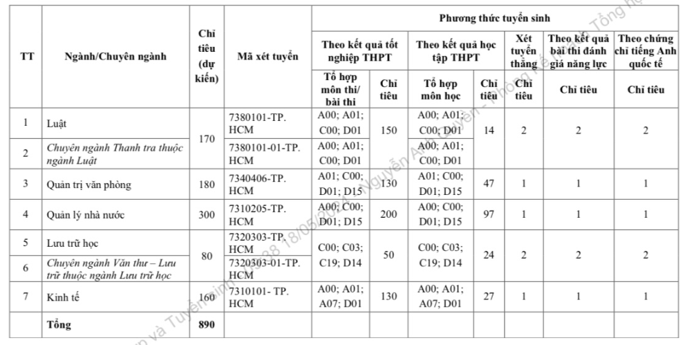 Học viện Hành chính quốc gia tại TP.HCM tuyển sinh ĐH ra sao?- Ảnh 2.