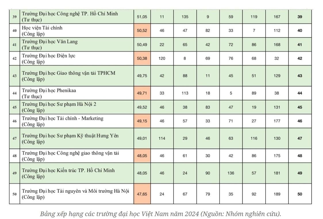 bang xep hang dai hoc viet nam 2024 day bat ngo hinh 5