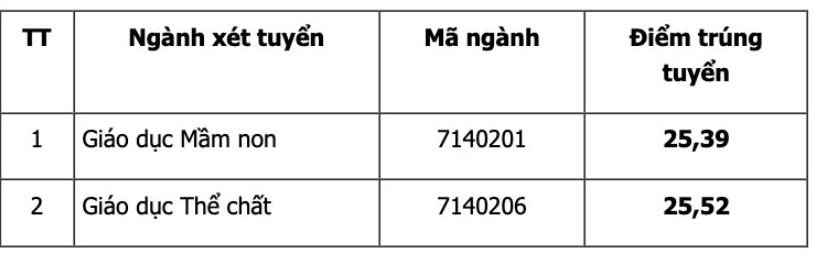 Score d'admission basé sur la méthode d'examen des relevés de notes et des aptitudes du lycée de l'Université d'éducation de Thai Nguyen en 2024.