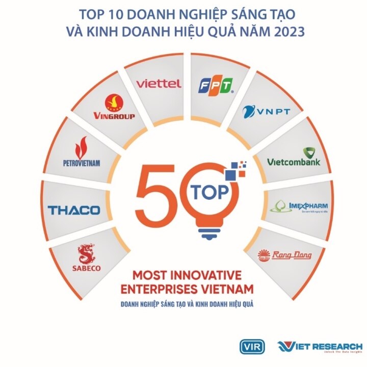 Công bố danh sách Top 50 doanh nghiệp sáng tạo và kinh doanh hiệu quả - 1