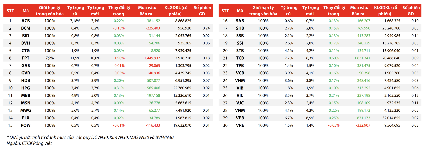 Es wird erwartet, dass sich die Zusammensetzung des VN30-Indexportfolios nicht ändert. Quelle: Rong Viet Securities Company.