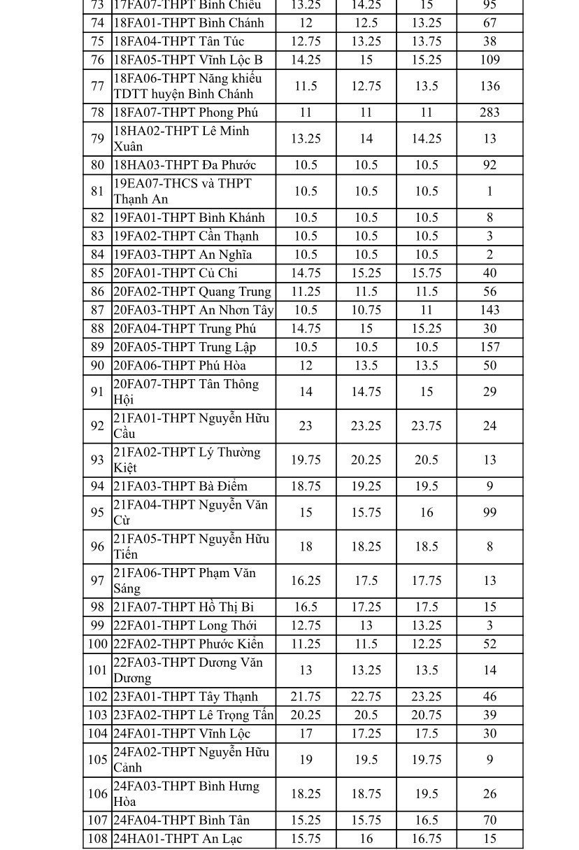 TP.HCM công bố chỉ tiêu tuyển bổ sung vào lớp 10 của 108 trường công lập