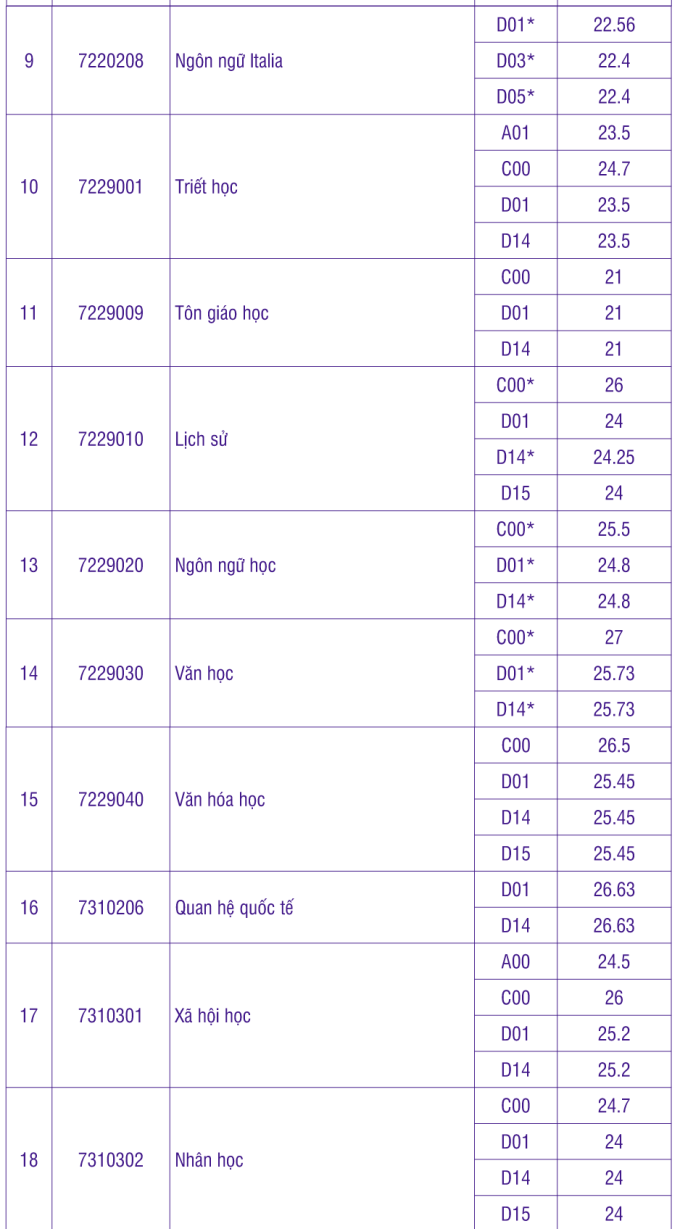 Benchmark scores of 7 member schools of Ho Chi Minh City National University - 4