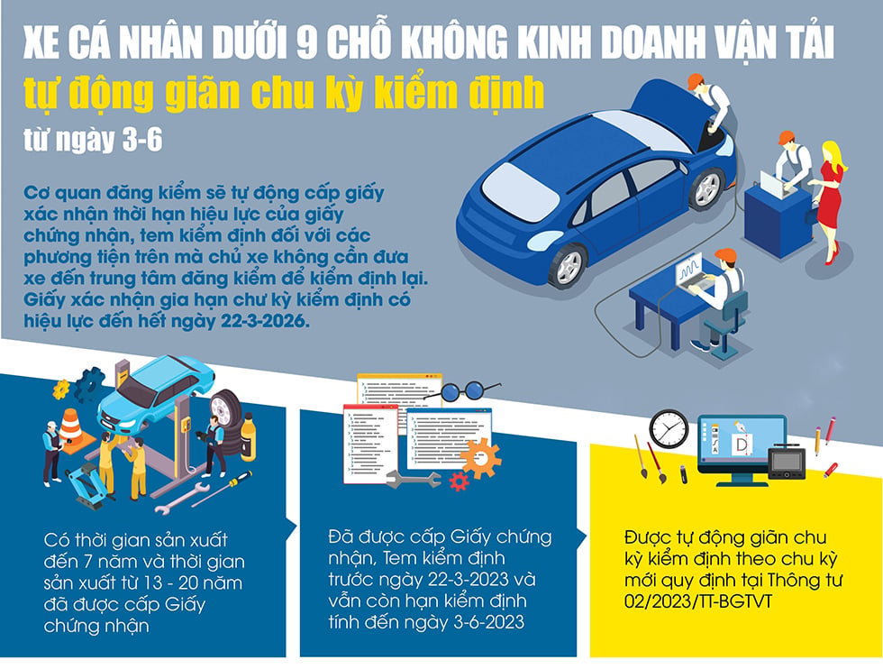 Infographic: Hướng dẫn xe cá nhân dưới 9 chỗ tự động giãn chu kỳ kiểm định từ ngày 3-6