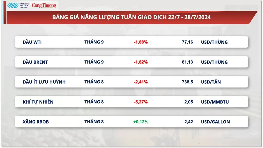 Thị trường hàng hóa hôm nay ngày 29/7/2024: Lực bán mạnh mẽ trên thị trường hàng hóa nguyên liệu thế giới