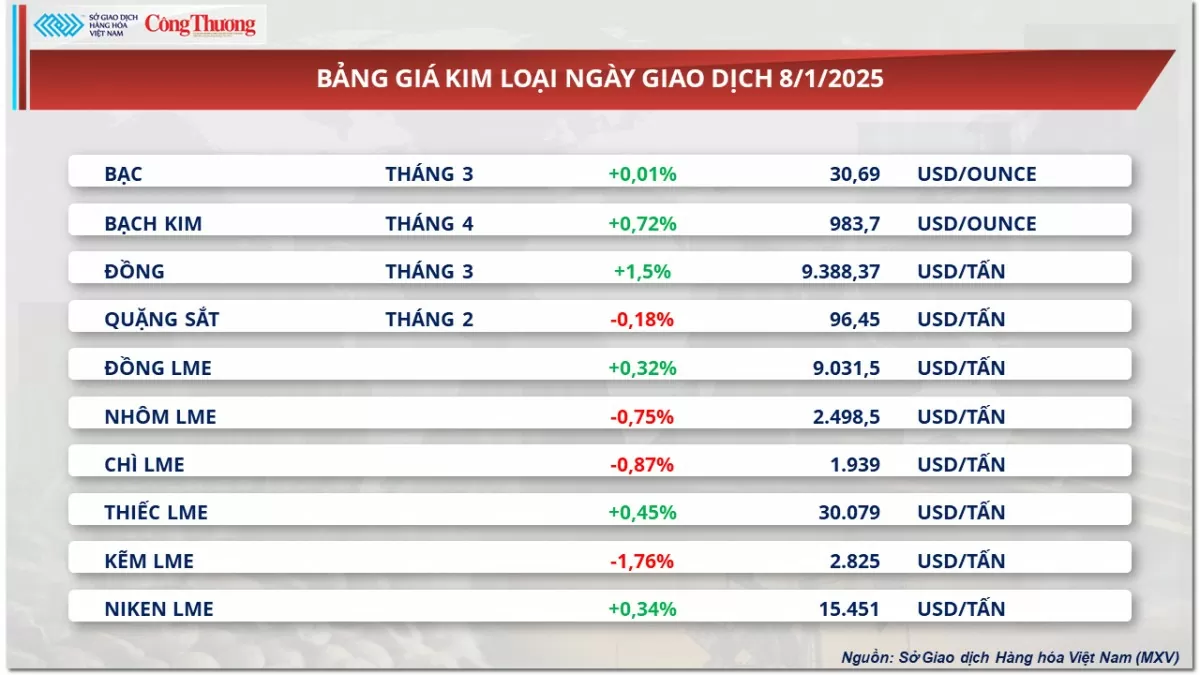 Thị trường hàng hóa 9/1: Giá cà phê giảm hơn 1%