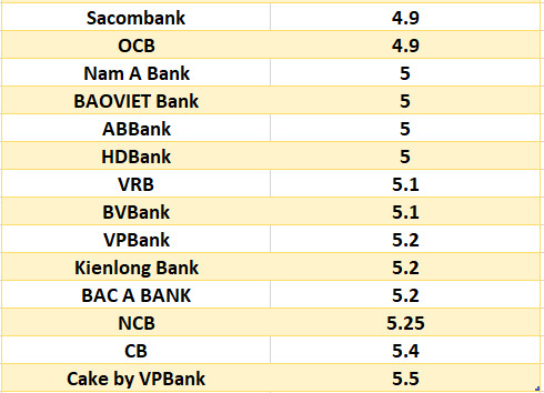 So sánh lãi suất ngân hàng cao nhất ở kỳ hạn 6 tháng. Đồ họa: Hà Vy