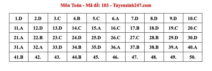 Đáp án tham khảo môn Toán thi tốt nghiệp THPT 2024