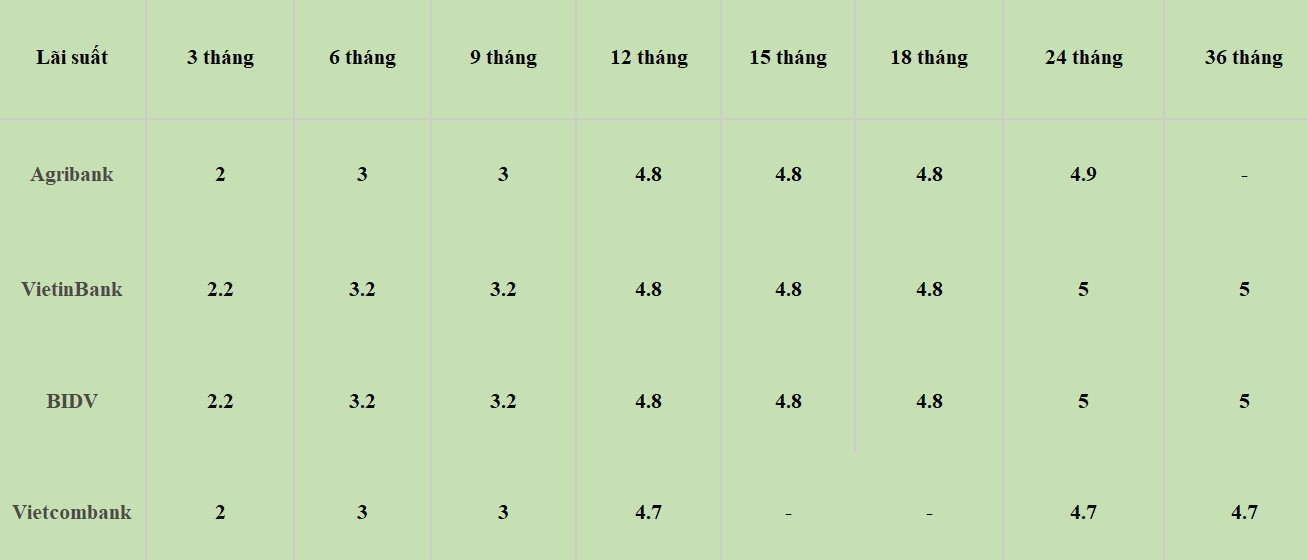 Bảng so sánh lãi suất các kỳ hạn tại Vietcombank, Agribank, VietinBank và BIDV. Số liệu ghi nhận ngày 12.2.2024. Đơn vị tính: %/năm. Bảng: Khương Duy  