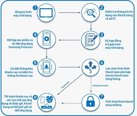 Samsung Finance+, flexible financial solution for customers photo 1