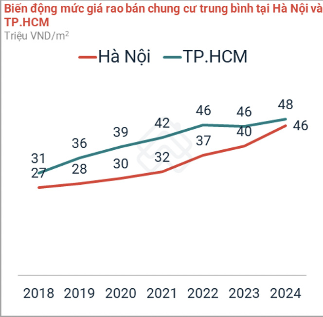 Die Immobilienpreise in Hanoi und Ho-Chi-Minh-Stadt sind im Laufe der Jahre kontinuierlich gestiegen. (Quelle: PropertyGuru Vietnam).