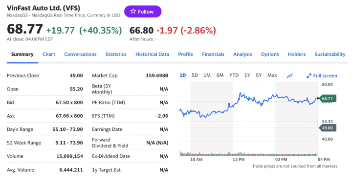 Акции VinFast VFS закрылись на уровне $68,77 за акцию, что на 40% выше по сравнению с предыдущей торговой сессией.