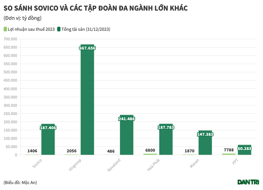 Bất ngờ về quy mô tập đoàn Sovico của tỷ phú Nguyễn Thị Phương Thảo - 2