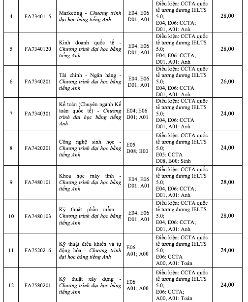 Điểm chuẩn năm 2024 Trường ĐH Tôn Đức Thắng - Ảnh 6.