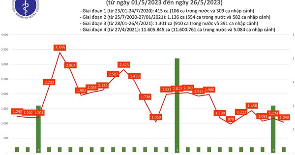 Hơn 1.000 ca mắc Covid-19 mới trong ngày 26.5