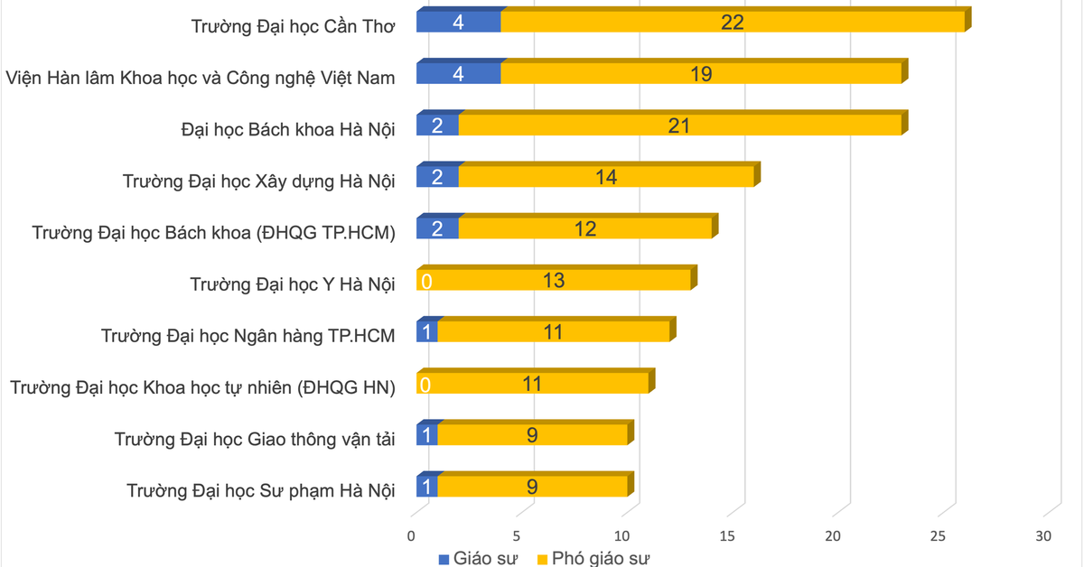 Trường đại học Cần Thơ dẫn đầu số lượng ứng viên giáo sư, phó giáo sư năm 2024