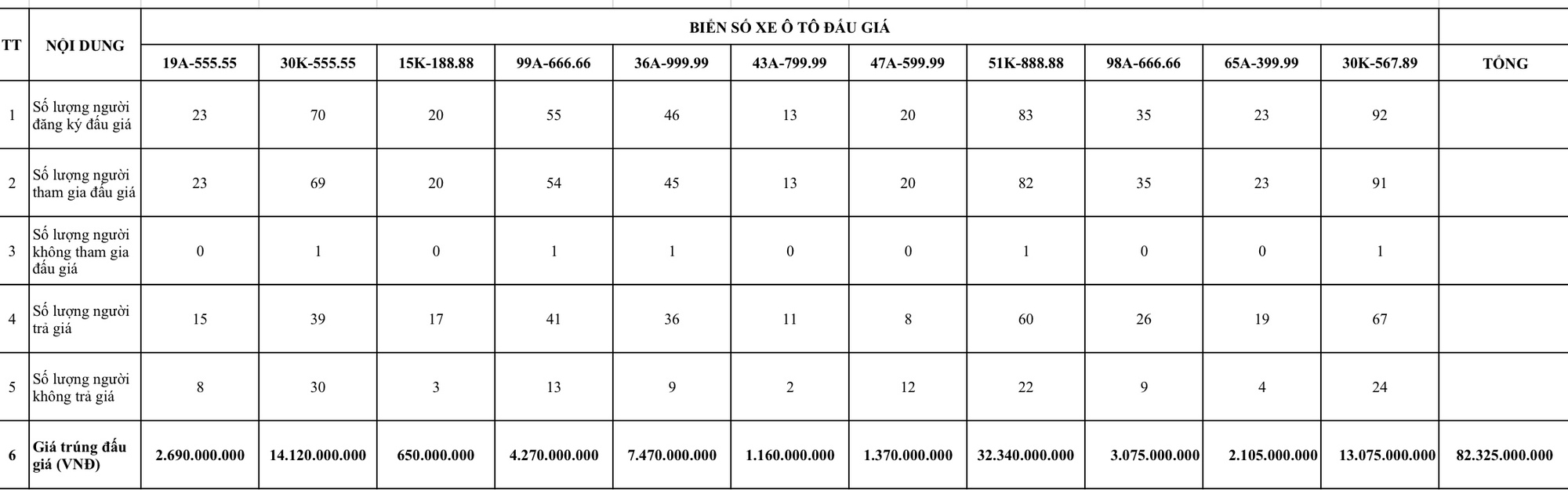 Tuần tới tiếp tục đấu giá 36 biển số xe ô tô, nhiều biển ‘siêu đẹp’ - Ảnh 3.