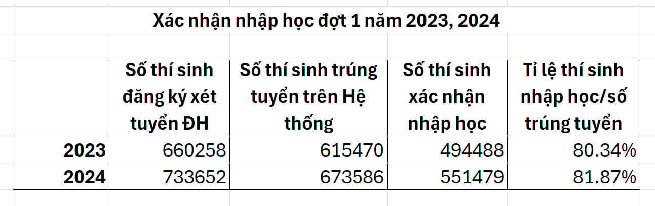 Số liệu thí sinh xác nhận nhập học đợt 1 2024.jpg