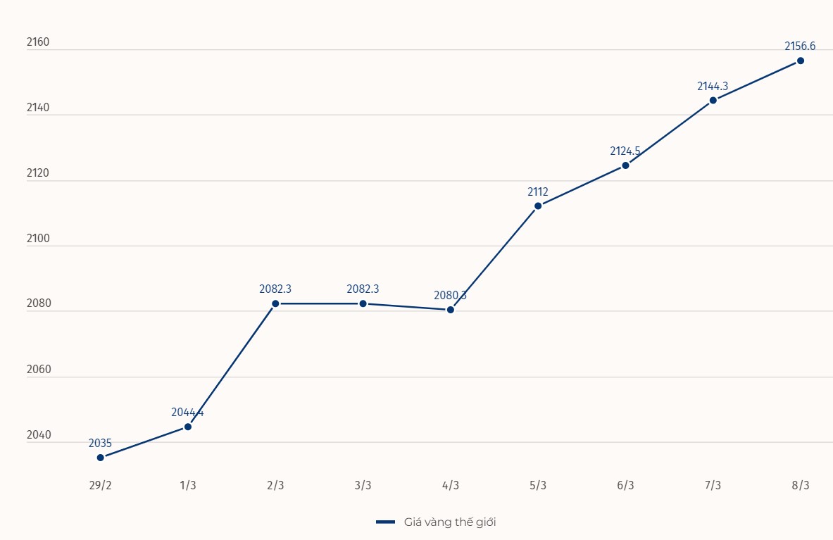 Diễn biến giá vàng thế giới. Đơn vị: USD/ounce. Biểu đồ: Khương Duy.  