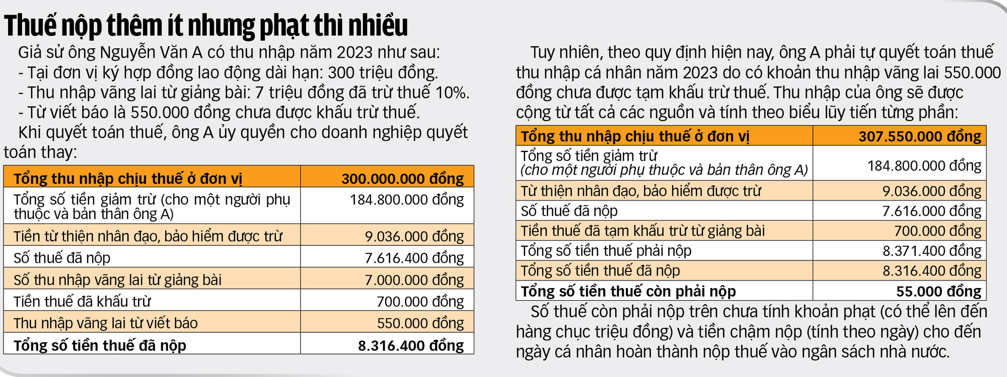 Đừng để nợ thuế nhỏ, bị truy thu to - Ảnh 2.