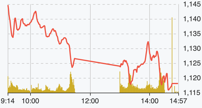 Finance - Banking - VN-Index lost nearly 40 points again, stocks fell sharply