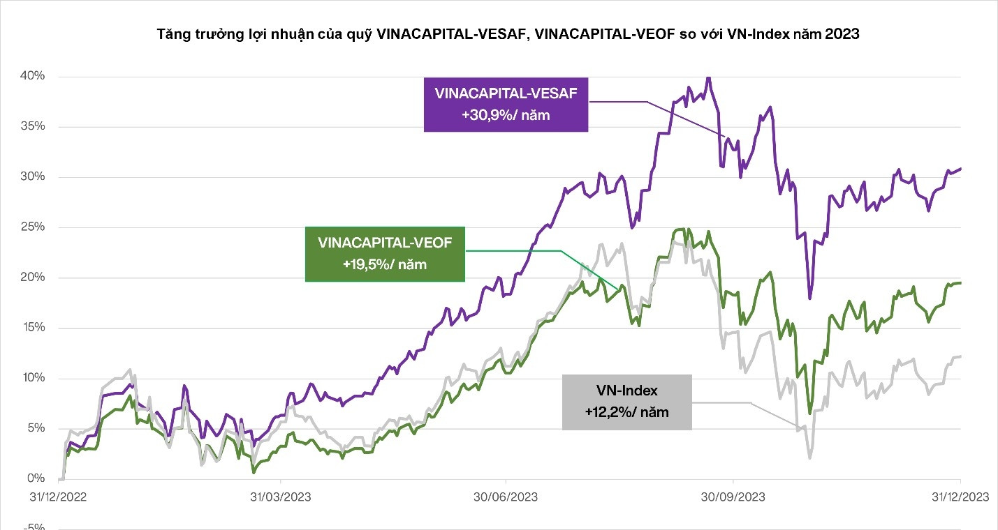 VinaCapital dự báo triển vọng của thị trường chứng khoán Việt Nam 2024