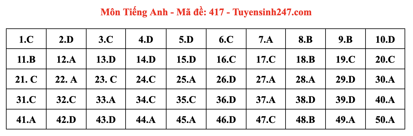 Đáp án tham khảo môn tiếng Anh tốt nghiệp THPT năm 2024 - mã đề 417 (tiếp tục cập nhật). Ảnh: Tuyensinh247  