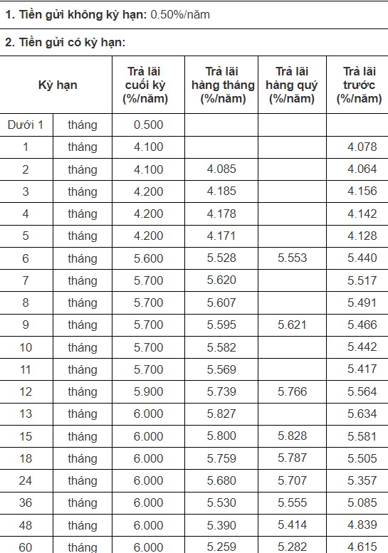 Biểu lãi suất của CB. Ảnh chụp màn hình