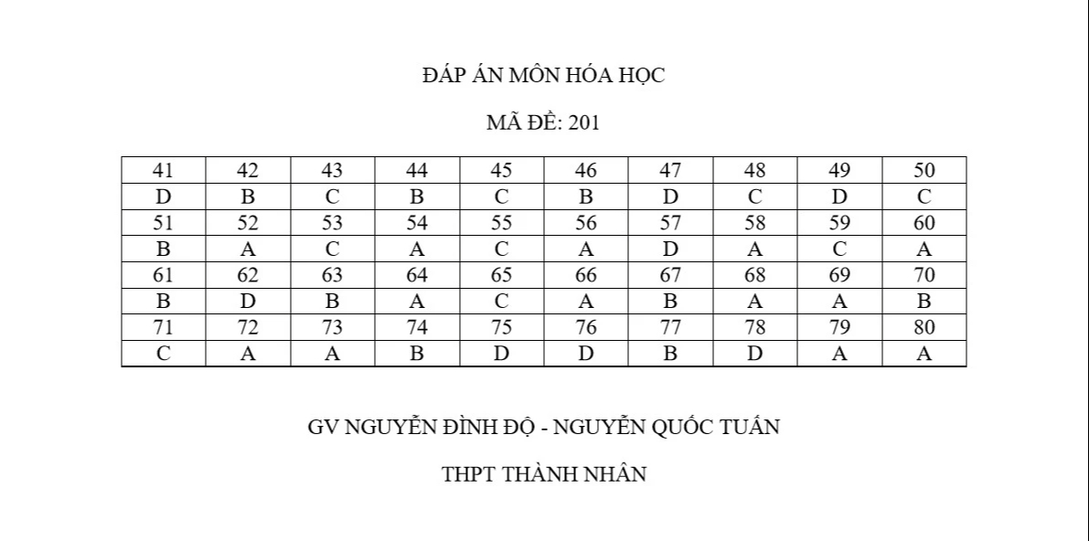 Thi tốt nghiệp THPT 2024: Xem gợi ý giải đề thi môn hóa học tại đây- Ảnh 1.